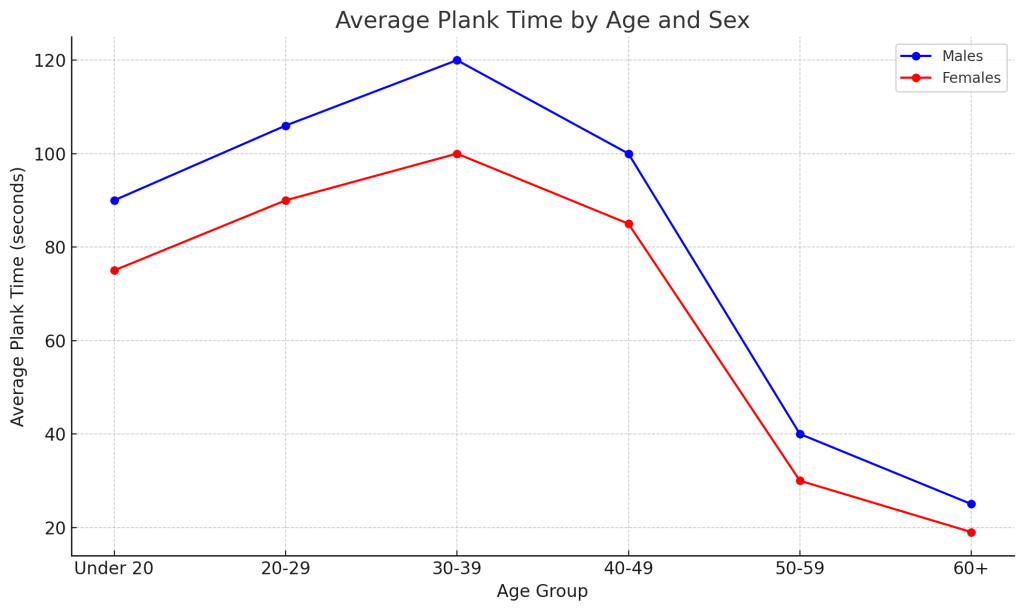 Chart illustrating the average plank times by age and sex
